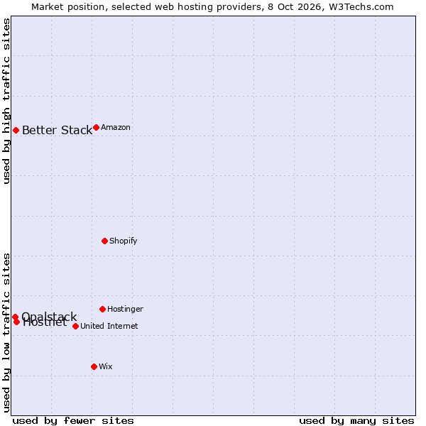 Market position of Hostnet vs. Better Stack vs. Opalstack