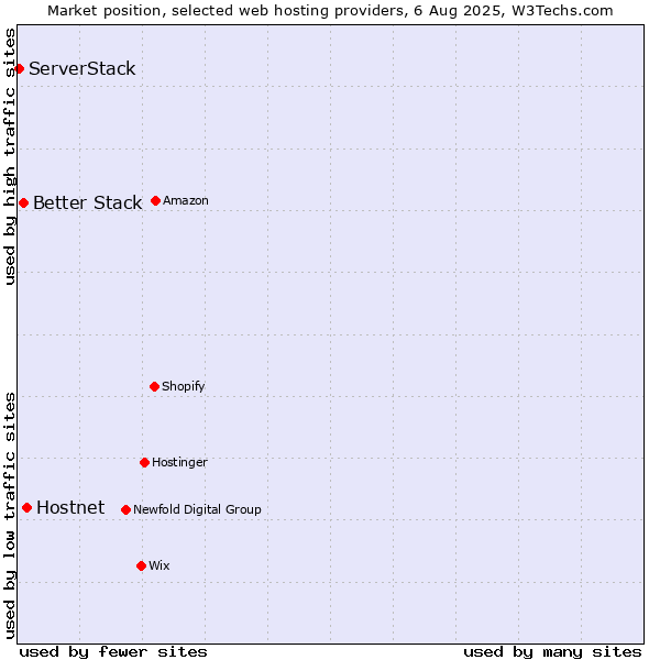 Market position of Hostnet vs. Better Stack vs. ServerStack