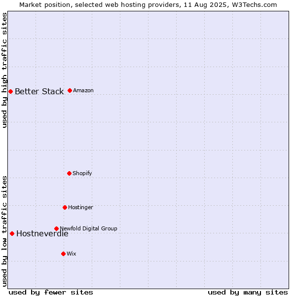Market position of Hostneverdie vs. Better Stack