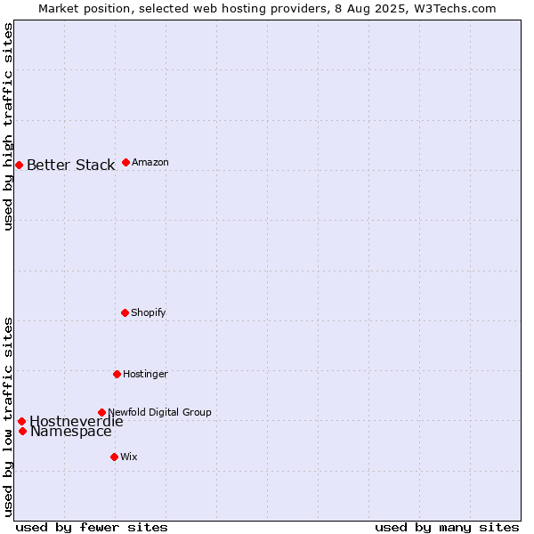 Market position of Namespace vs. Hostneverdie vs. Better Stack