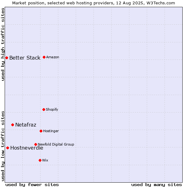 Market position of Netafraz vs. Hostneverdie vs. Better Stack