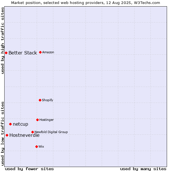 Market position of netcup vs. Hostneverdie vs. Better Stack
