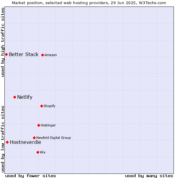 Market position of Netlify vs. Hostneverdie vs. Better Stack