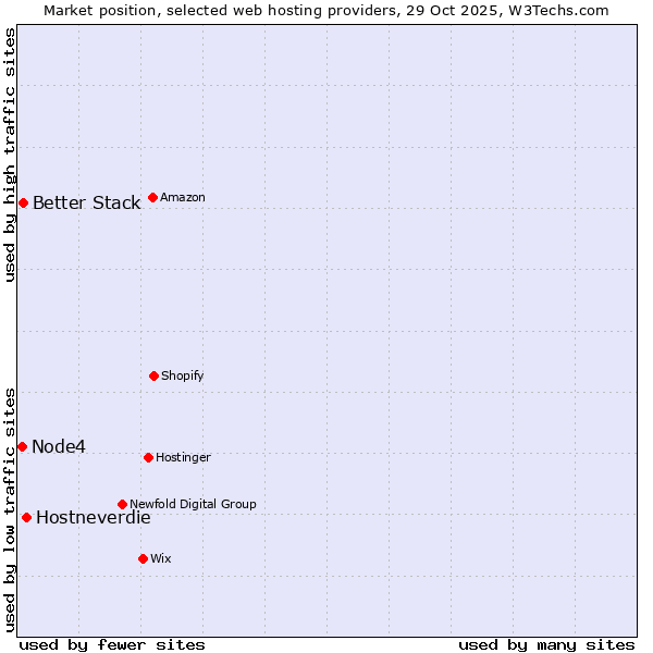 Market position of Hostneverdie vs. Better Stack vs. Node4