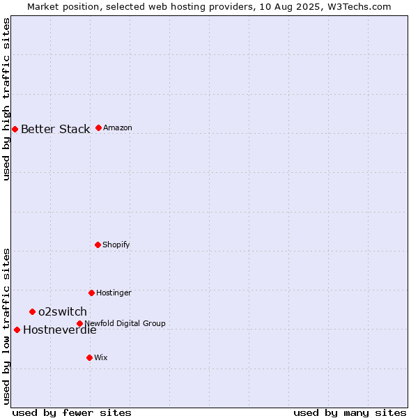 Market position of o2switch vs. Hostneverdie vs. Better Stack
