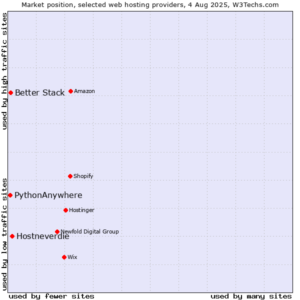 Market position of Hostneverdie vs. Better Stack vs. PythonAnywhere