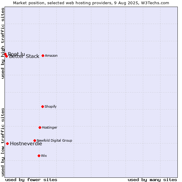 Market position of Hostneverdie vs. Better Stack vs. Root.lu