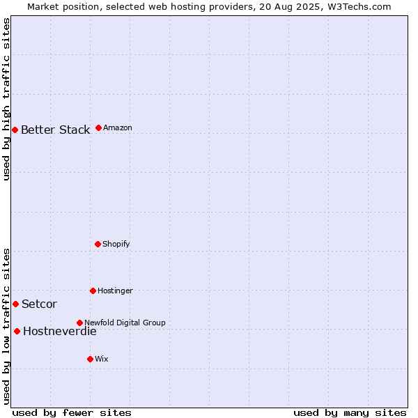Market position of Hostneverdie vs. Setcor vs. Better Stack