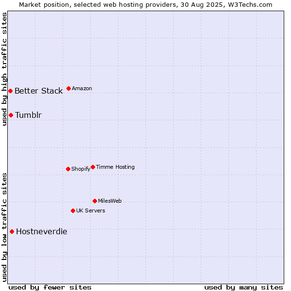 Market position of Hostneverdie vs. Tumblr vs. Better Stack
