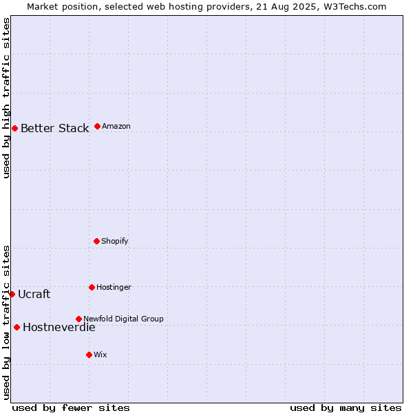 Market position of Hostneverdie vs. Better Stack vs. Ucraft