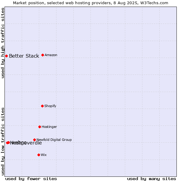 Market position of webgo vs. Hostneverdie vs. Better Stack