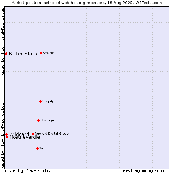 Market position of Hostneverdie vs. Wildcard vs. Better Stack