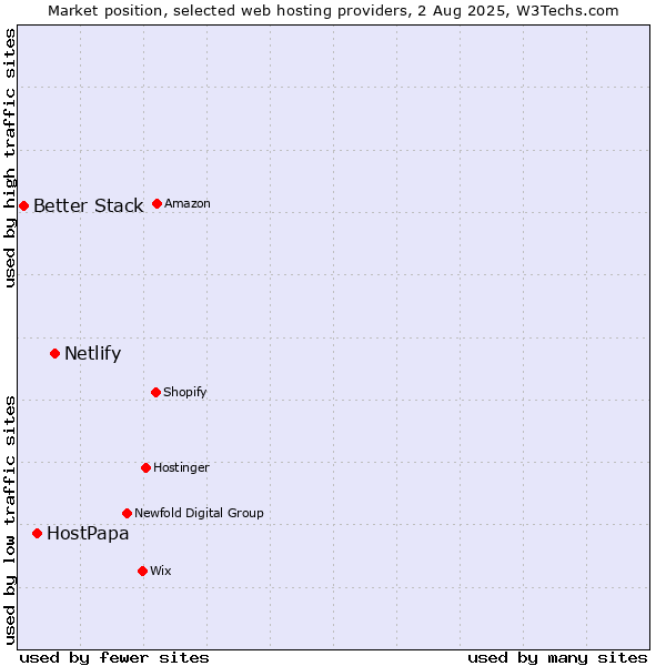 Market position of Netlify vs. HostPapa vs. Better Stack