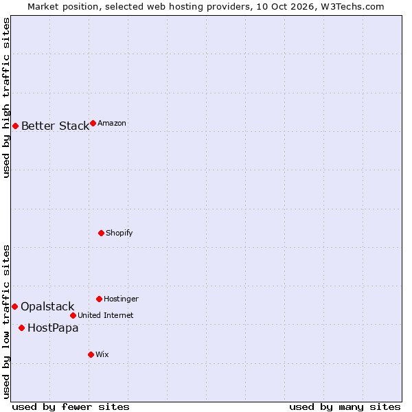 Market position of HostPapa vs. Better Stack vs. Opalstack