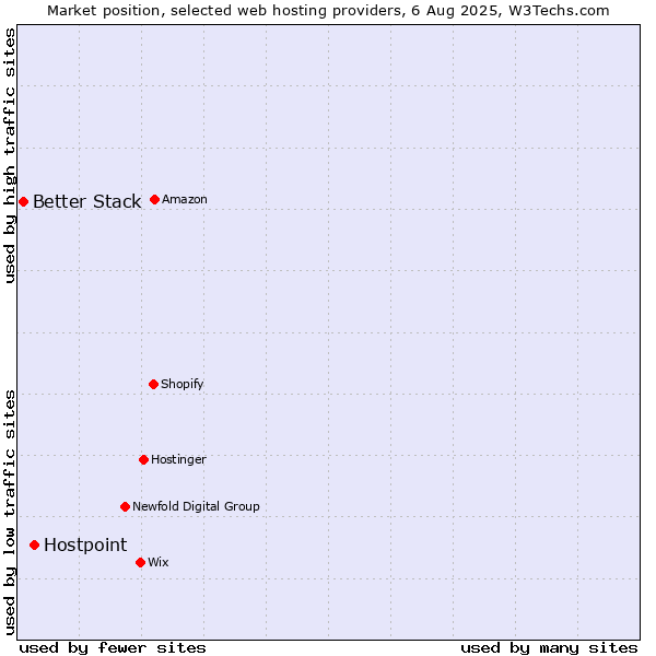Market position of Hostpoint vs. Better Stack