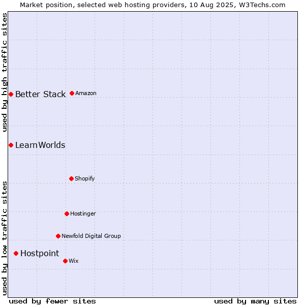 Market position of Hostpoint vs. Better Stack vs. LearnWorlds