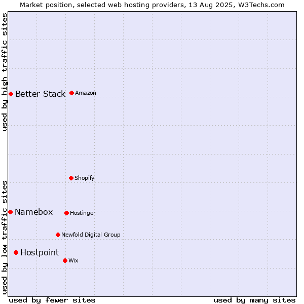 Market position of Hostpoint vs. Better Stack vs. Namebox