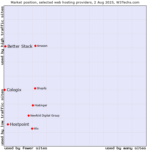 Market position of Hostpoint vs. Better Stack vs. Cologix
