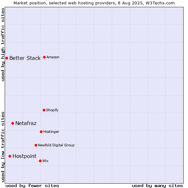 Market position of Netafraz vs. Hostpoint vs. Better Stack