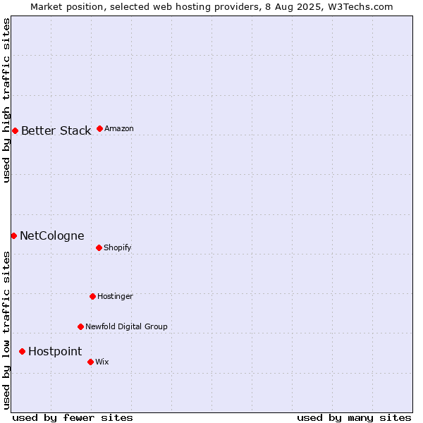 Market position of Hostpoint vs. Better Stack vs. NetCologne