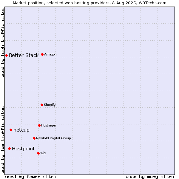 Market position of netcup vs. Hostpoint vs. Better Stack