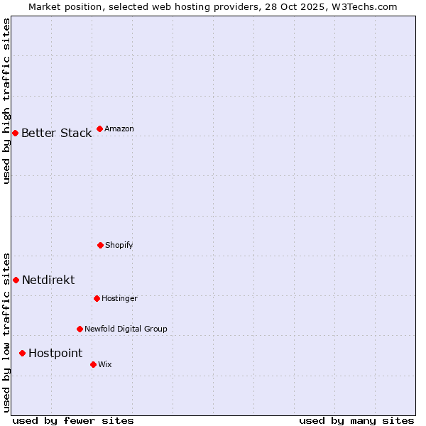 Market position of Hostpoint vs. Netdirekt vs. Better Stack