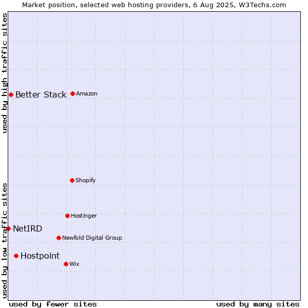 Market position of Hostpoint vs. Better Stack vs. NetIRD