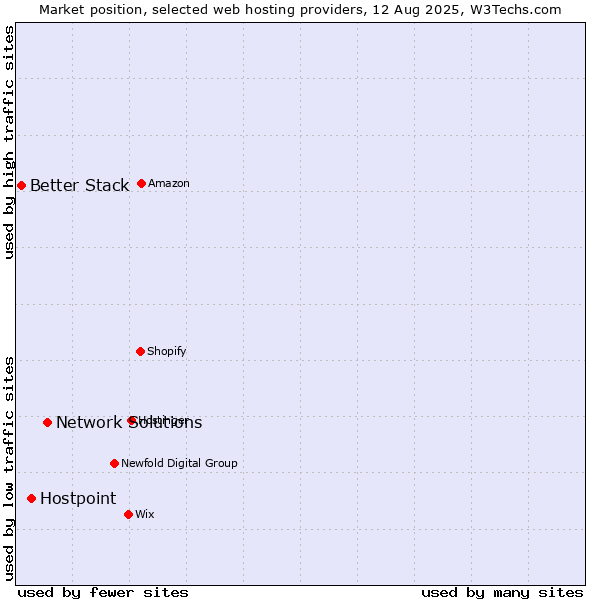 Market position of Network Solutions vs. Hostpoint vs. Better Stack