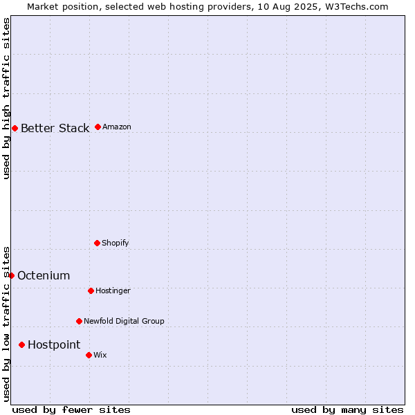 Market position of Hostpoint vs. Better Stack vs. Octenium