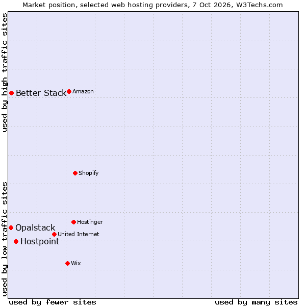 Market position of Hostpoint vs. Better Stack vs. Opalstack