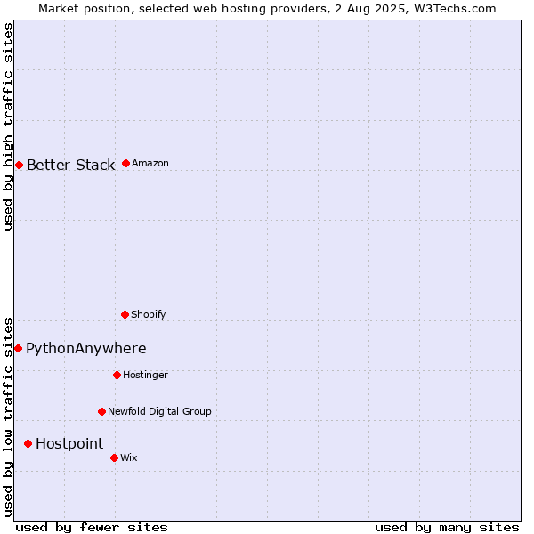 Market position of Hostpoint vs. Better Stack vs. PythonAnywhere