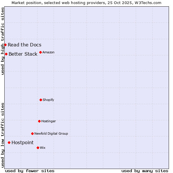 Market position of Hostpoint vs. Better Stack vs. Read the Docs