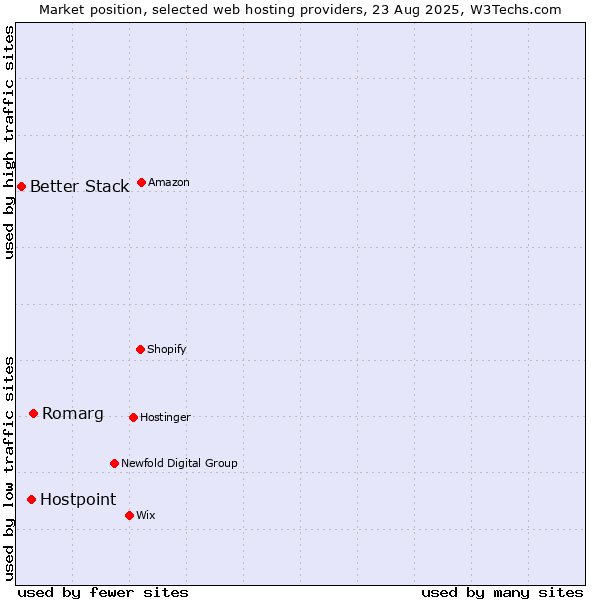 Market position of Romarg vs. Hostpoint vs. Better Stack