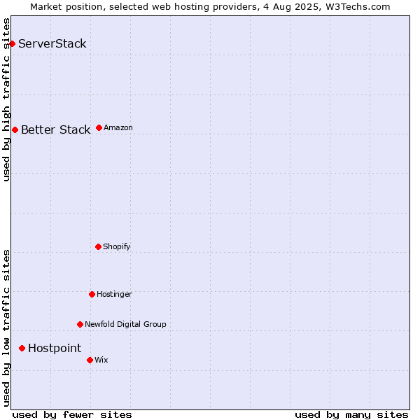 Market position of Hostpoint vs. Better Stack vs. ServerStack