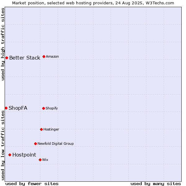 Market position of Hostpoint vs. Better Stack vs. ShopFA