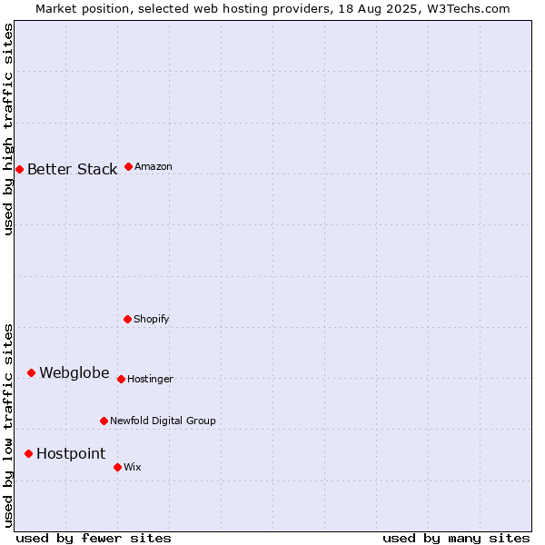 Market position of Webglobe vs. Hostpoint vs. Better Stack