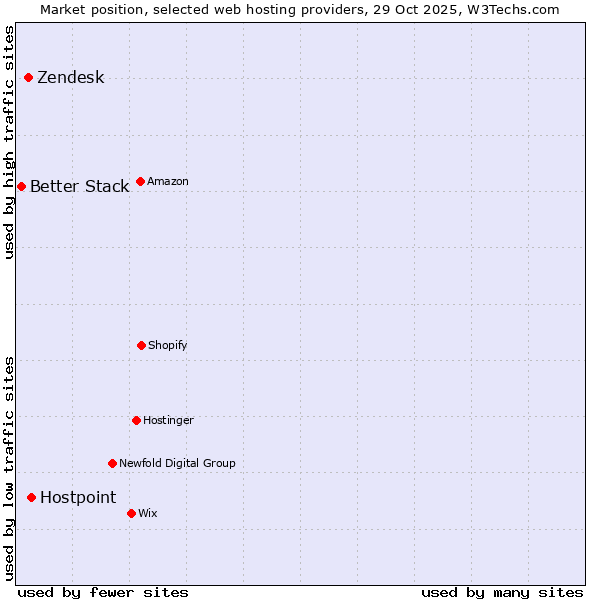 Market position of Hostpoint vs. Zendesk vs. Better Stack