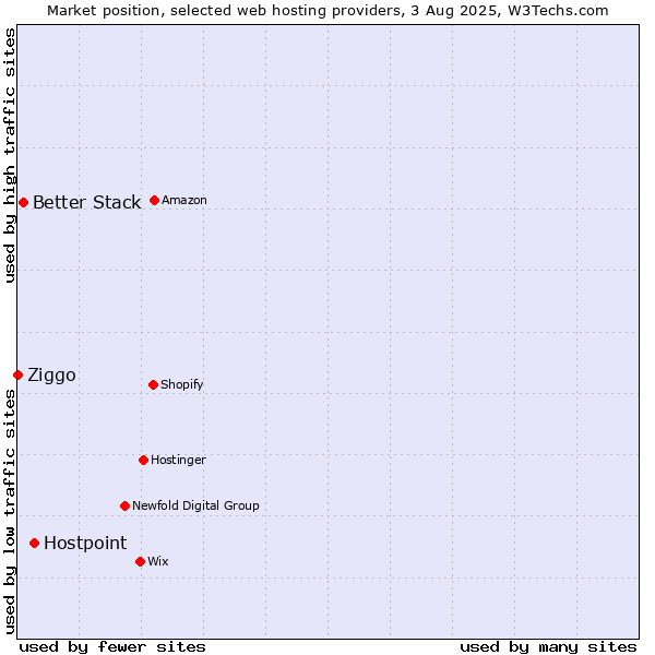 Market position of Hostpoint vs. Better Stack vs. Ziggo
