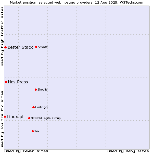 Market position of HostPress vs. Better Stack vs. Linux.pl