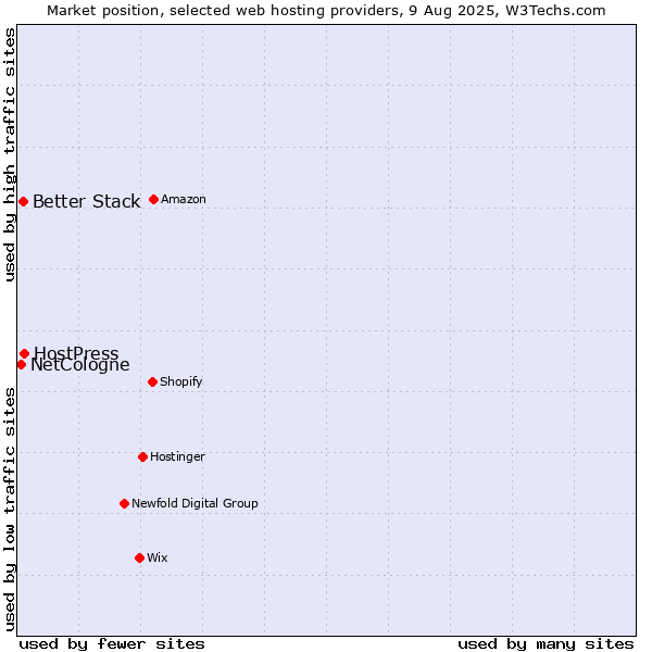 Market position of HostPress vs. Better Stack vs. NetCologne