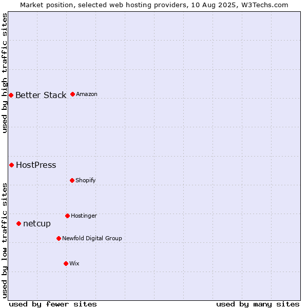 Market position of netcup vs. HostPress vs. Better Stack