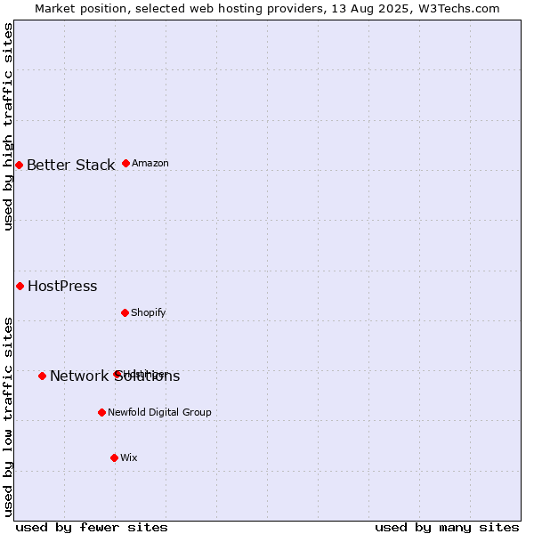 Market position of Network Solutions vs. HostPress vs. Better Stack