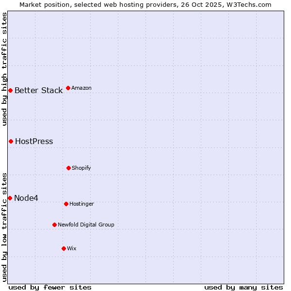 Market position of HostPress vs. Better Stack vs. Node4