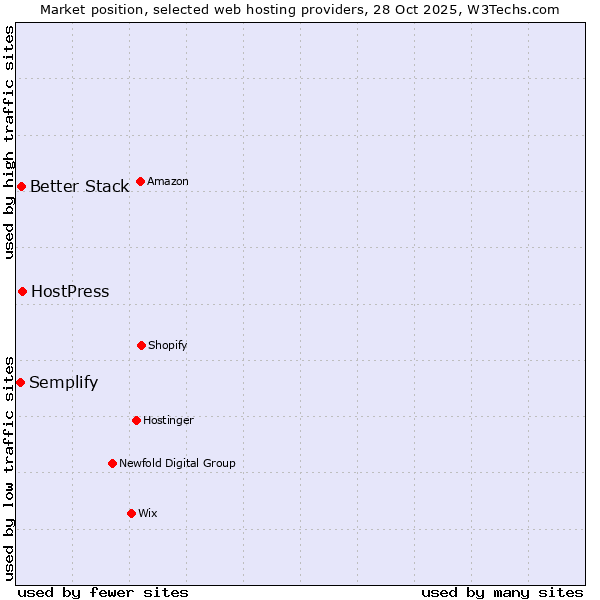 Market position of HostPress vs. Better Stack vs. Semplify