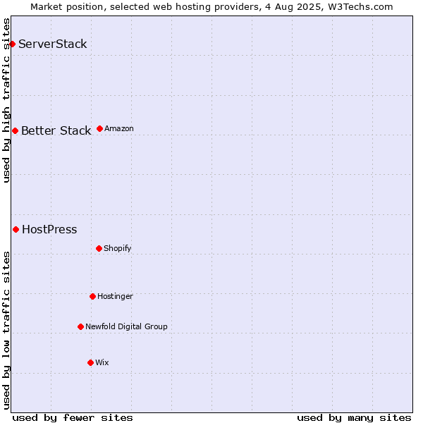 Market position of HostPress vs. Better Stack vs. ServerStack