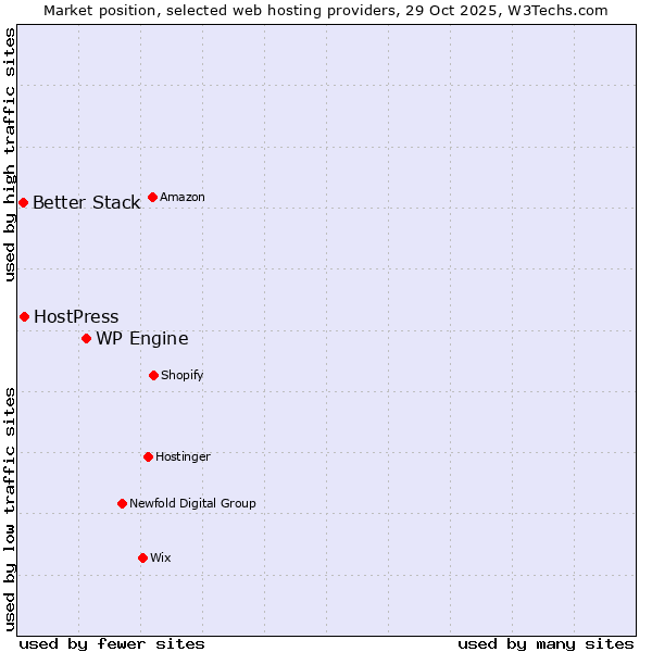Market position of WP Engine vs. HostPress vs. Better Stack