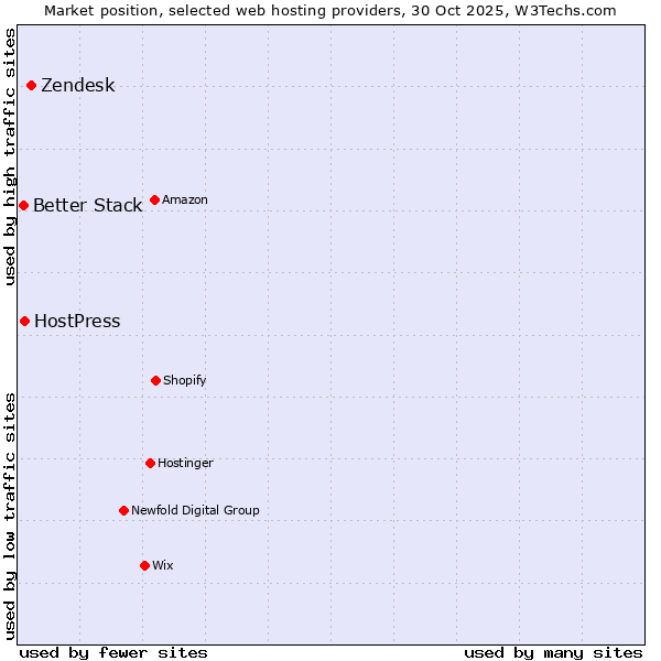 Market position of Zendesk vs. HostPress vs. Better Stack