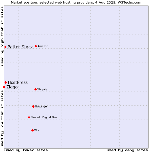 Market position of HostPress vs. Better Stack vs. Ziggo