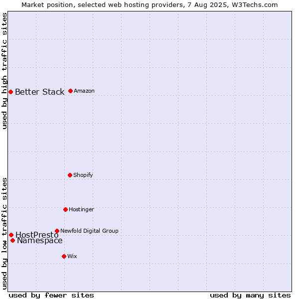 Market position of Namespace vs. HostPresto vs. Better Stack