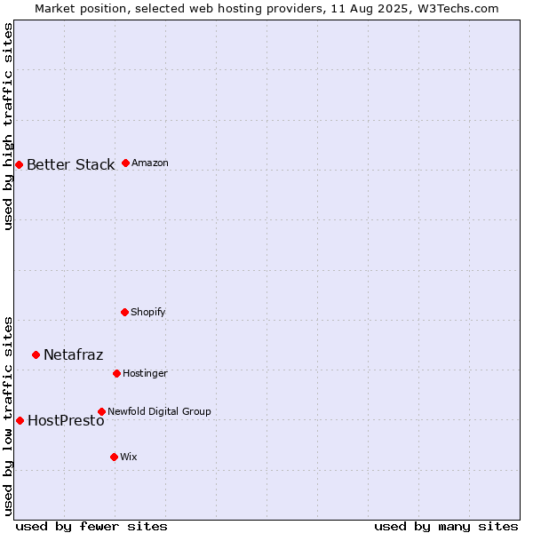 Market position of Netafraz vs. HostPresto vs. Better Stack